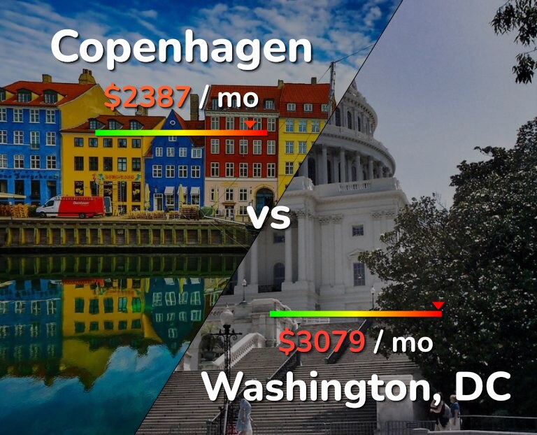 Cost of living in Copenhagen vs Washington infographic