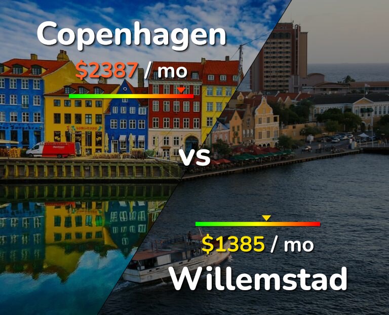 Cost of living in Copenhagen vs Willemstad infographic