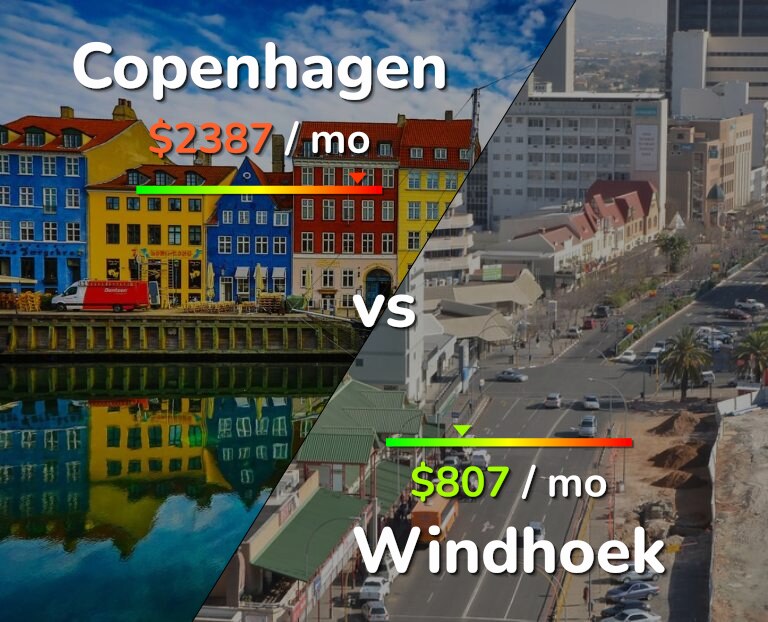 Cost of living in Copenhagen vs Windhoek infographic