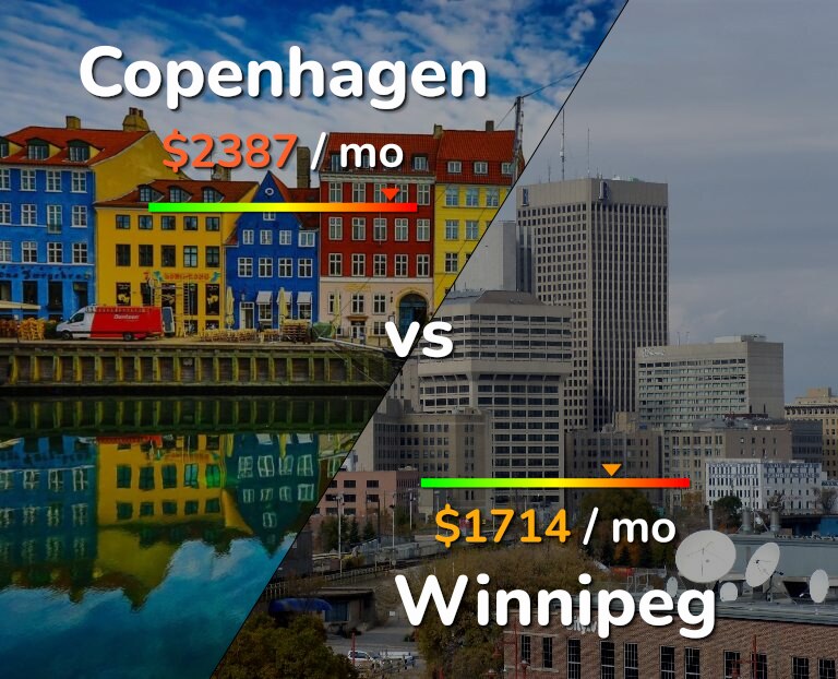 Cost of living in Copenhagen vs Winnipeg infographic