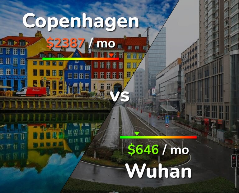 Cost of living in Copenhagen vs Wuhan infographic