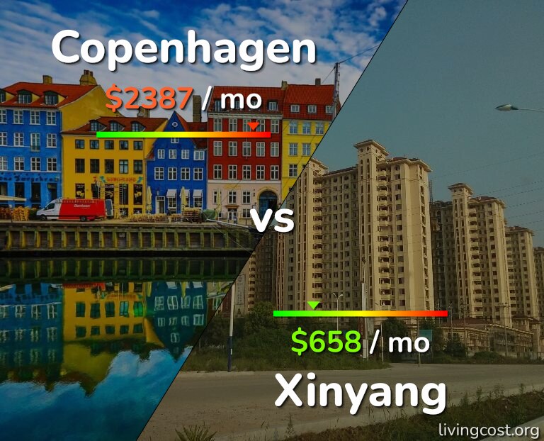 Cost of living in Copenhagen vs Xinyang infographic