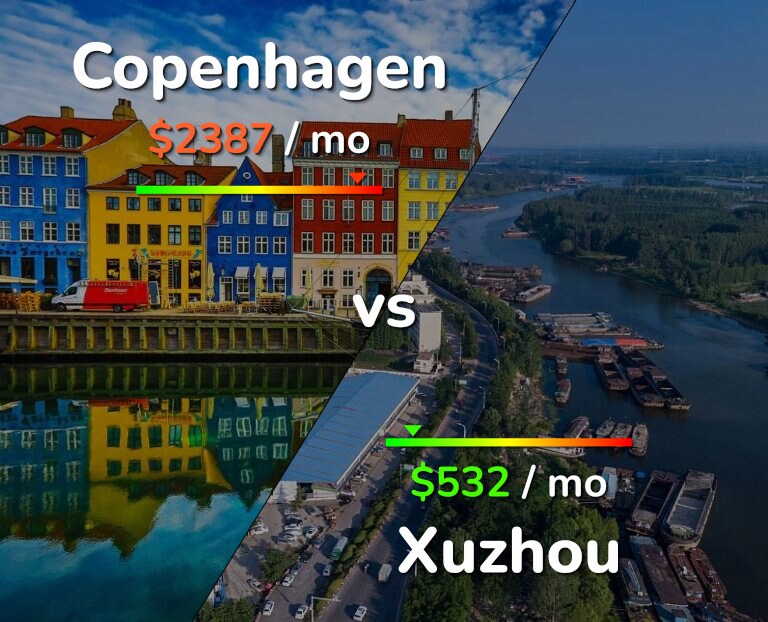 Cost of living in Copenhagen vs Xuzhou infographic