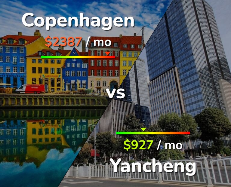 Cost of living in Copenhagen vs Yancheng infographic