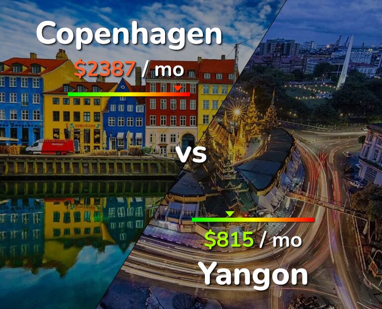 Cost of living in Copenhagen vs Yangon infographic