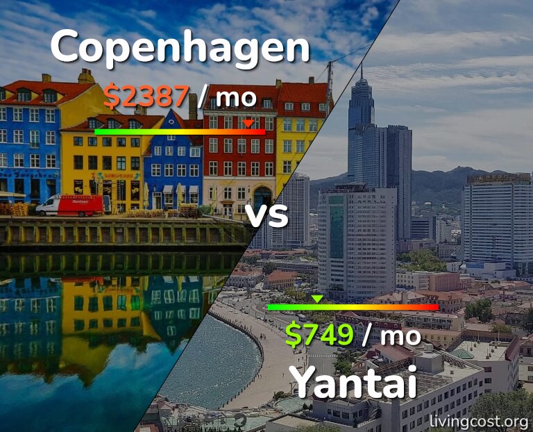 Cost of living in Copenhagen vs Yantai infographic