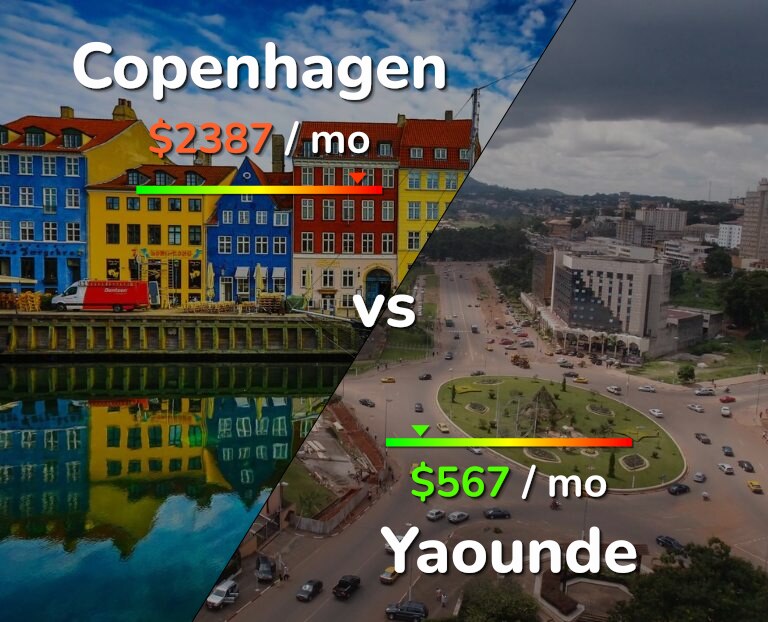 Cost of living in Copenhagen vs Yaounde infographic