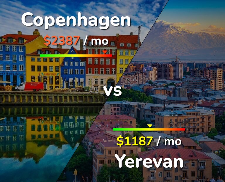 Cost of living in Copenhagen vs Yerevan infographic