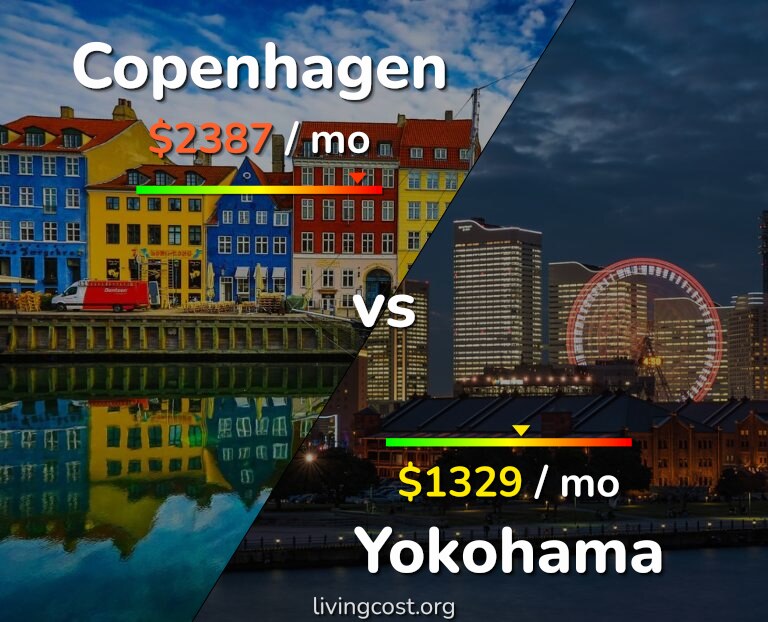 Cost of living in Copenhagen vs Yokohama infographic
