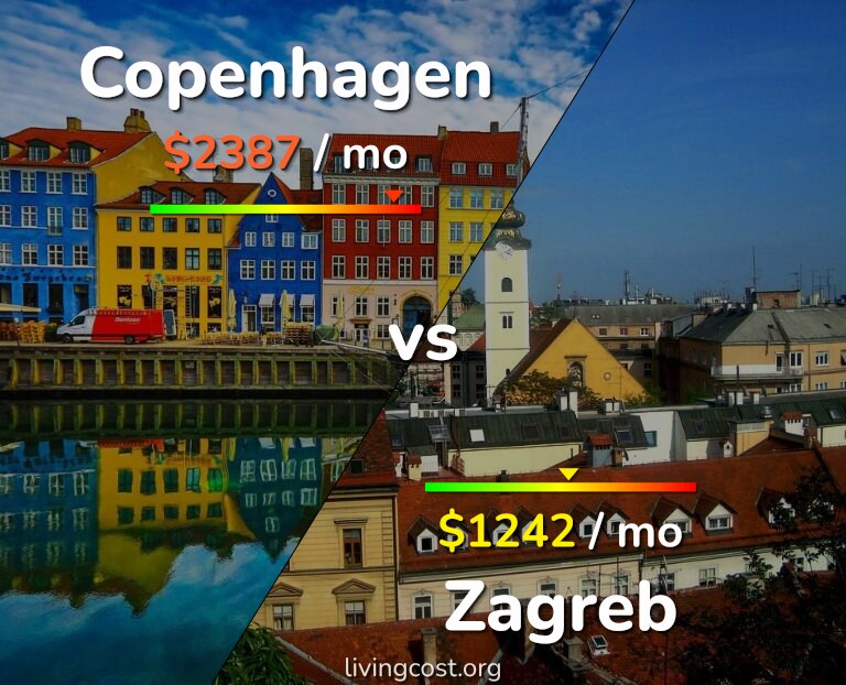 Cost of living in Copenhagen vs Zagreb infographic