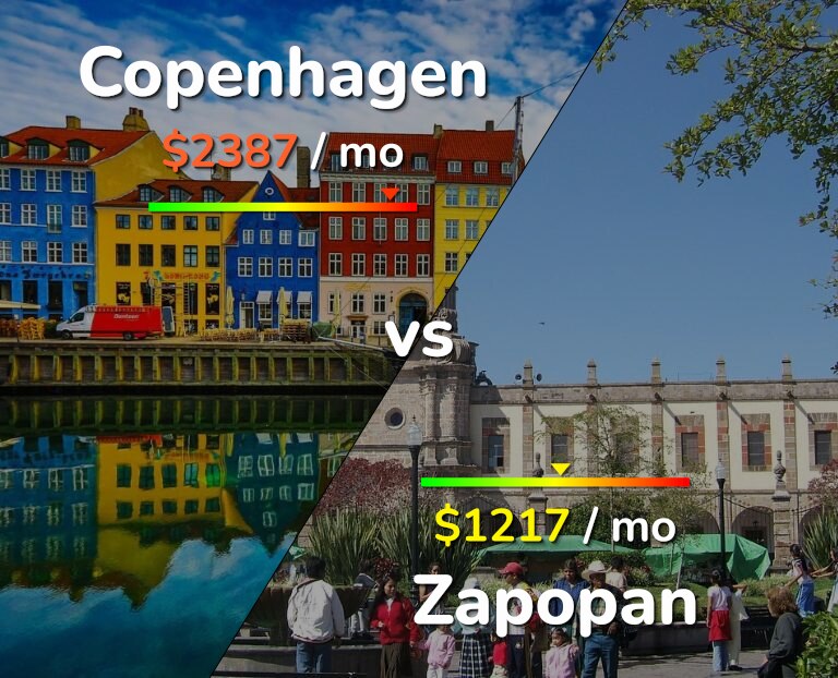 Cost of living in Copenhagen vs Zapopan infographic