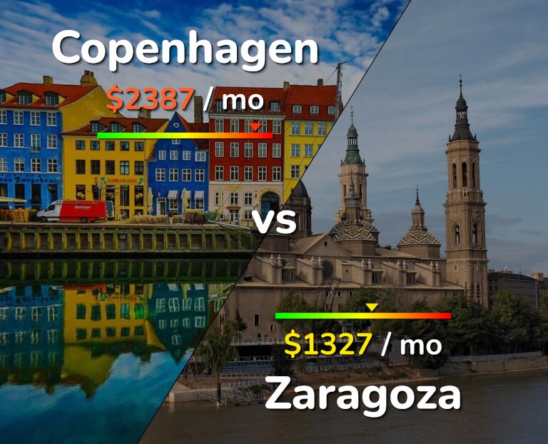 Cost of living in Copenhagen vs Zaragoza infographic