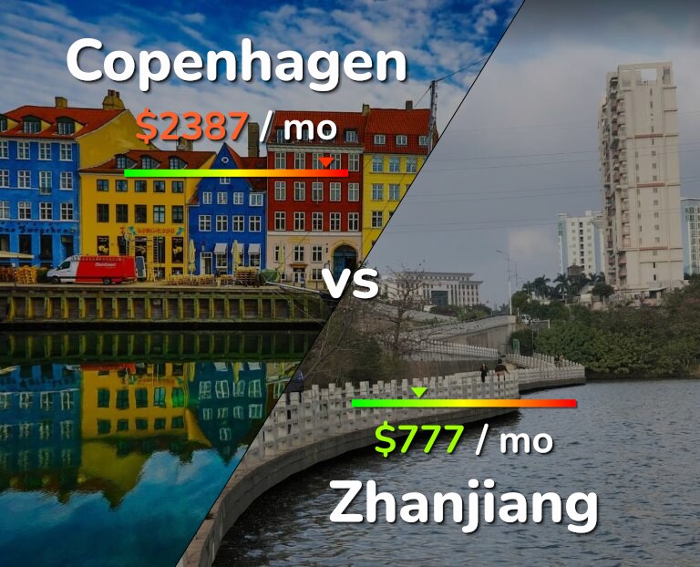 Cost of living in Copenhagen vs Zhanjiang infographic
