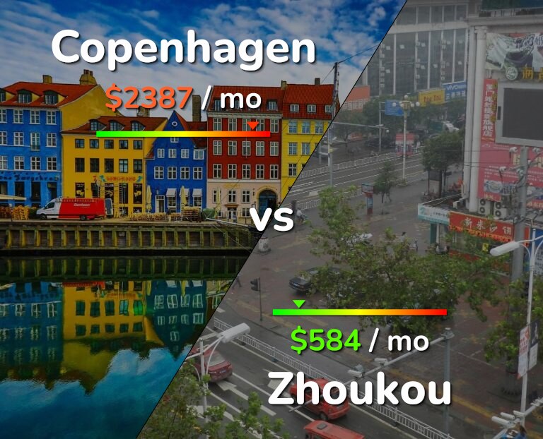 Cost of living in Copenhagen vs Zhoukou infographic
