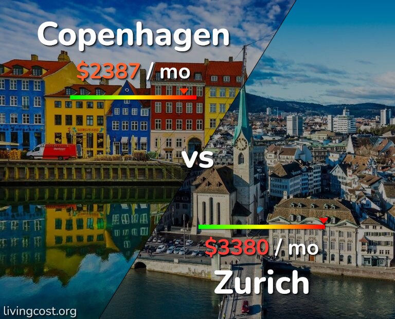Cost of living in Copenhagen vs Zurich infographic
