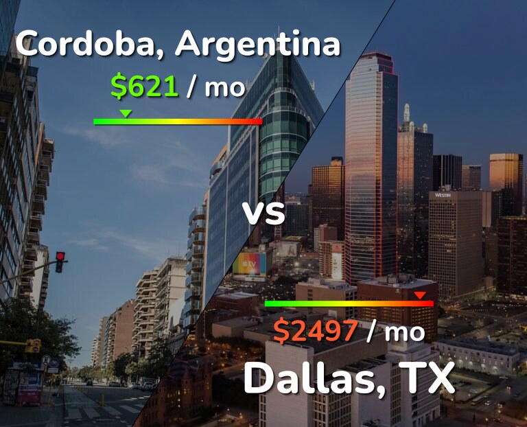 Cost of living in Cordoba vs Dallas infographic