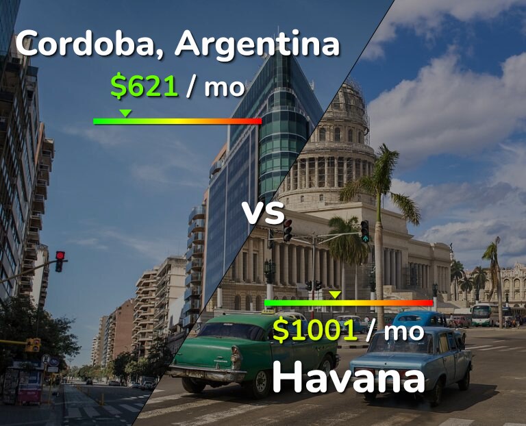Cost of living in Cordoba vs Havana infographic