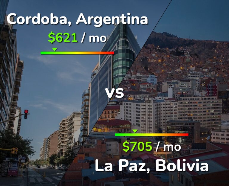 Cost of living in Cordoba vs La Paz infographic