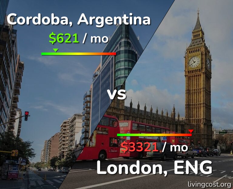 Cost of living in Cordoba vs London infographic
