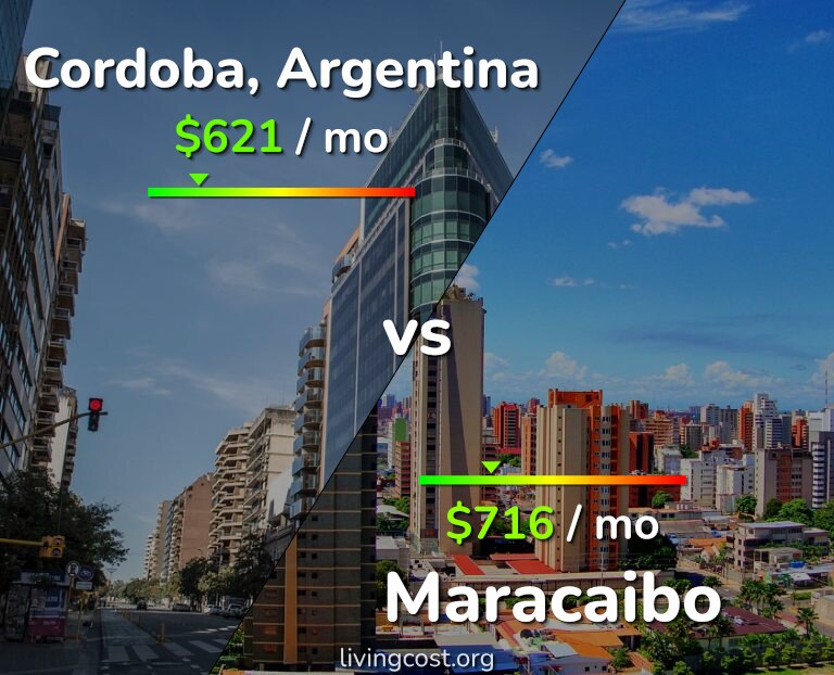 Cost of living in Cordoba vs Maracaibo infographic