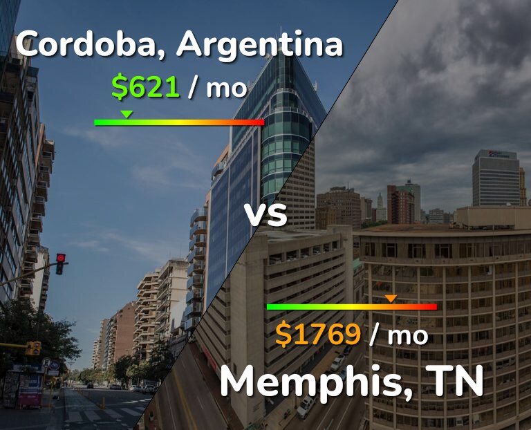 Cost of living in Cordoba vs Memphis infographic