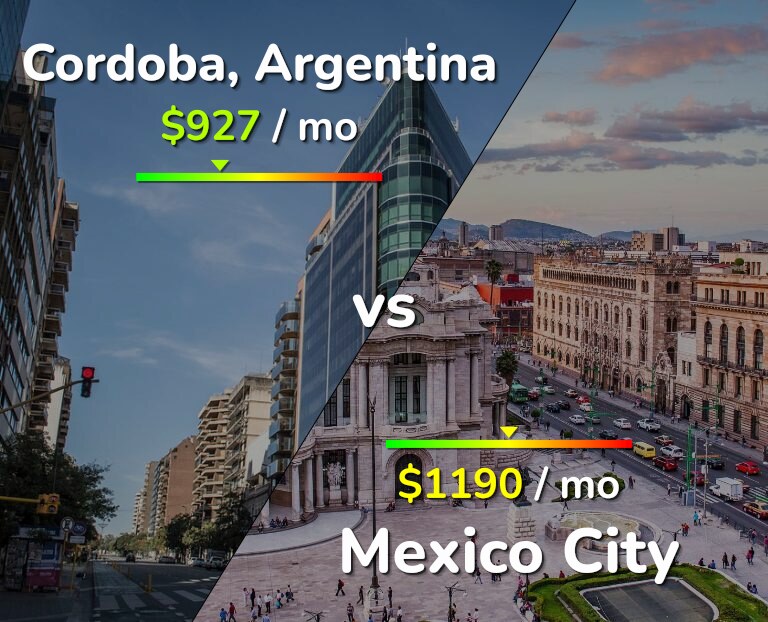 Cost of living in Cordoba vs Mexico City infographic