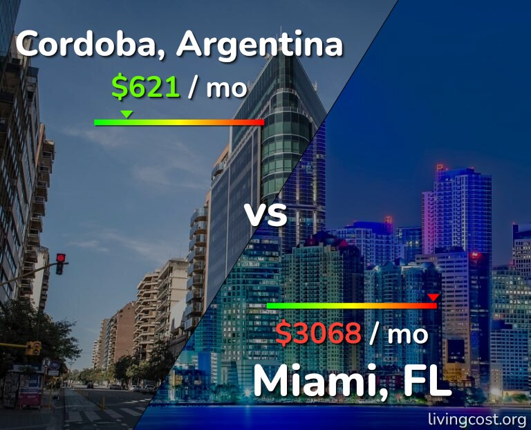 Cost of living in Cordoba vs Miami infographic