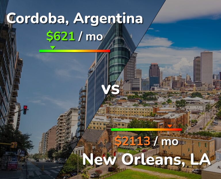 Cost of living in Cordoba vs New Orleans infographic