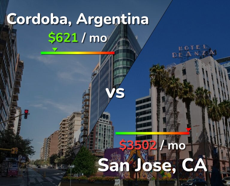 Cost of living in Cordoba vs San Jose, United States infographic
