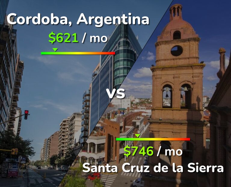 Cost of living in Cordoba vs Santa Cruz de la Sierra infographic