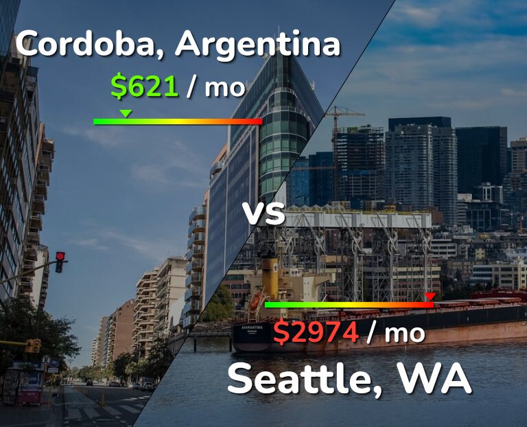 Cost of living in Cordoba vs Seattle infographic