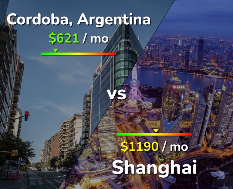 Cost of living in Cordoba vs Shanghai infographic
