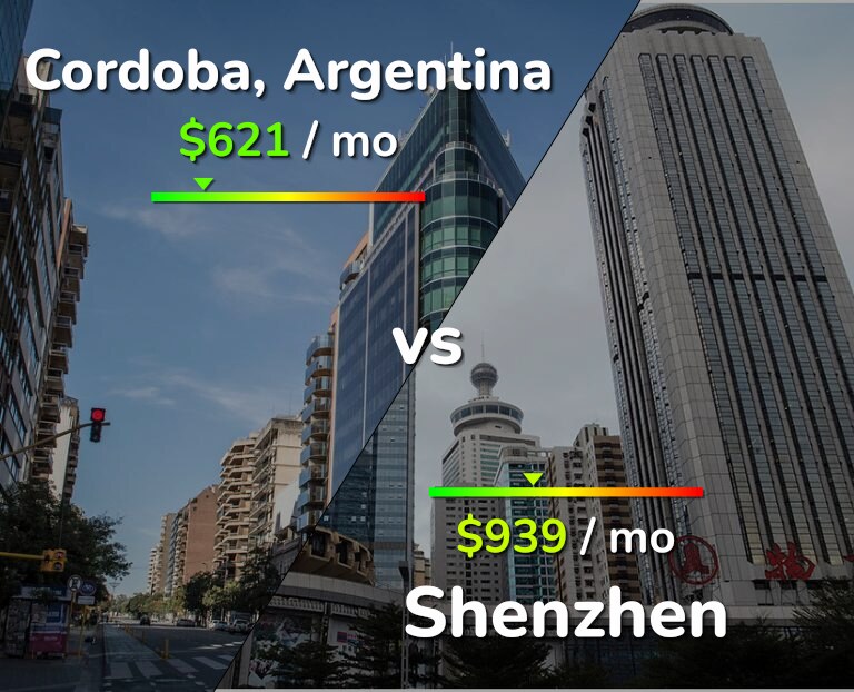 Cost of living in Cordoba vs Shenzhen infographic