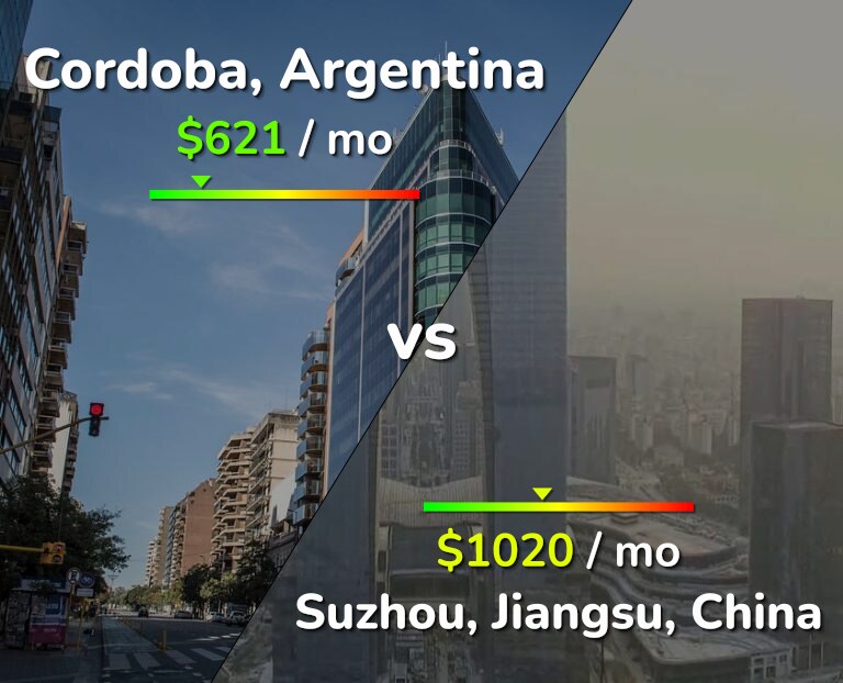Cost of living in Cordoba vs Suzhou infographic