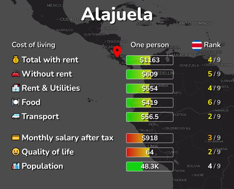 Cost of living in Alajuela infographic