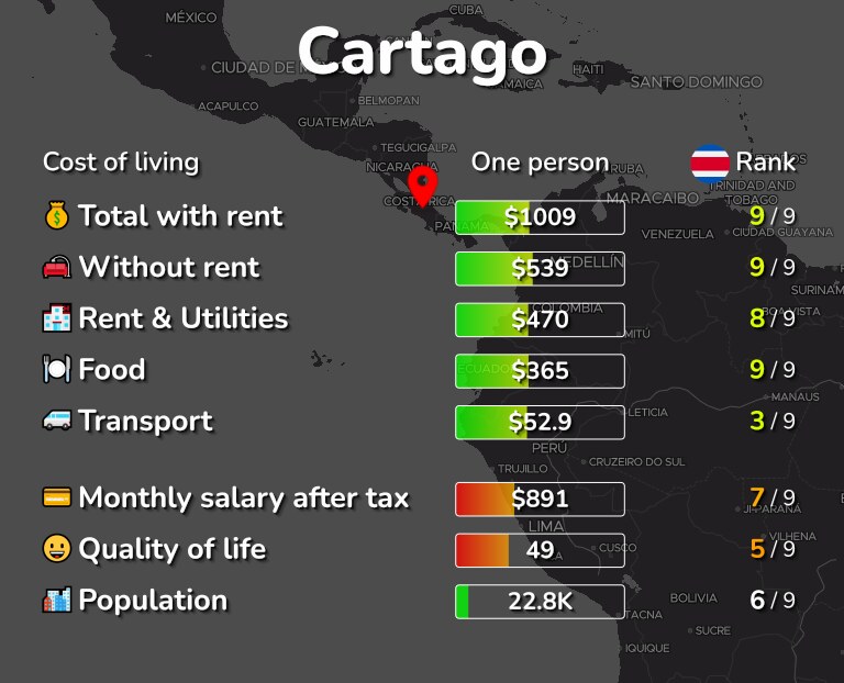 Cost of living in Cartago infographic