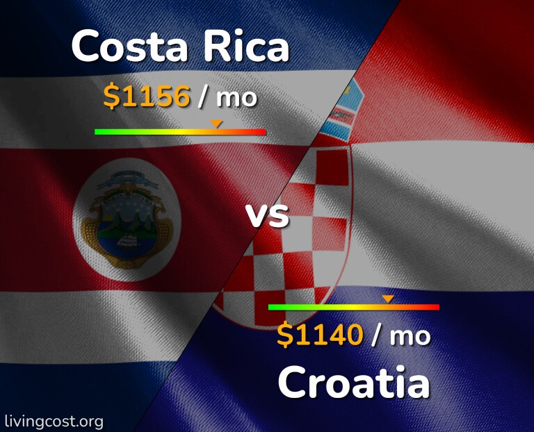 Cost of living in Costa Rica vs Croatia infographic