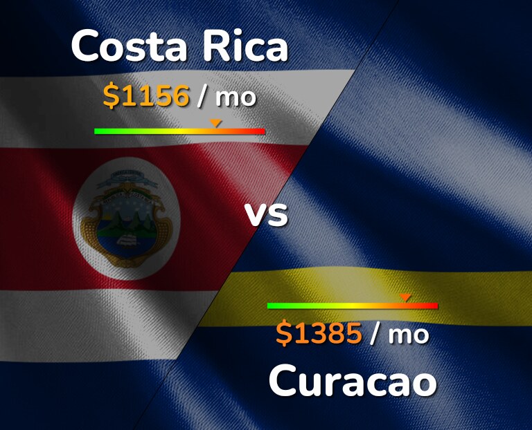 Cost of living in Costa Rica vs Curacao infographic