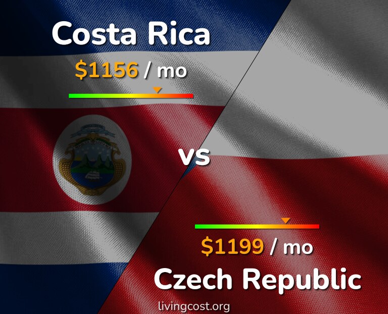 Cost of living in Costa Rica vs Czech Republic infographic