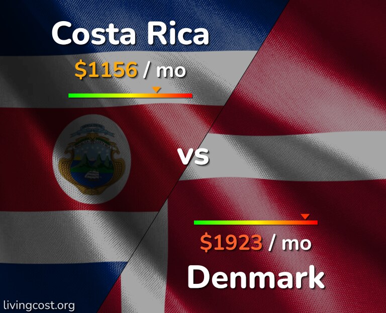 Cost of living in Costa Rica vs Denmark infographic