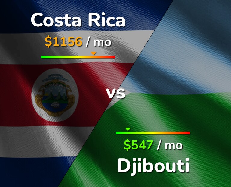 Cost of living in Costa Rica vs Djibouti infographic