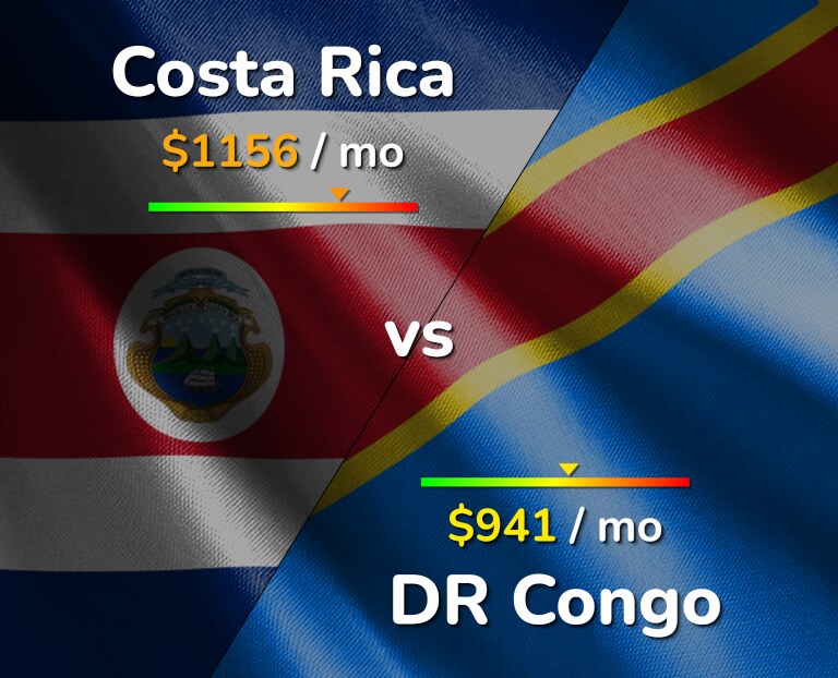 Cost of living in Costa Rica vs DR Congo infographic