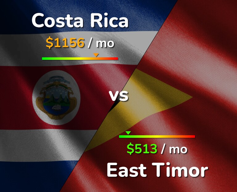 Cost of living in Costa Rica vs East Timor infographic