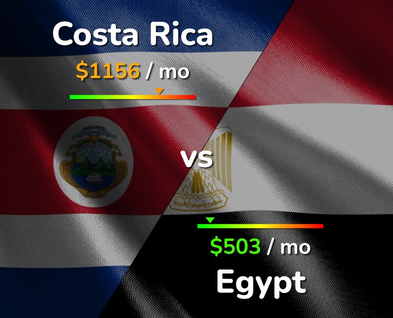Cost of living in Costa Rica vs Egypt infographic