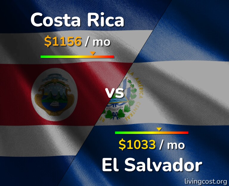 Cost of living in Costa Rica vs El Salvador infographic