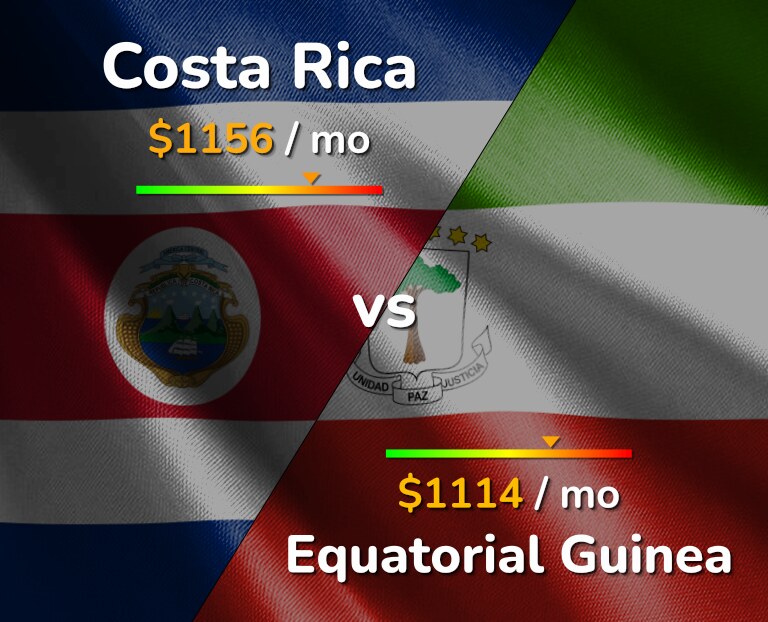 Cost of living in Costa Rica vs Equatorial Guinea infographic