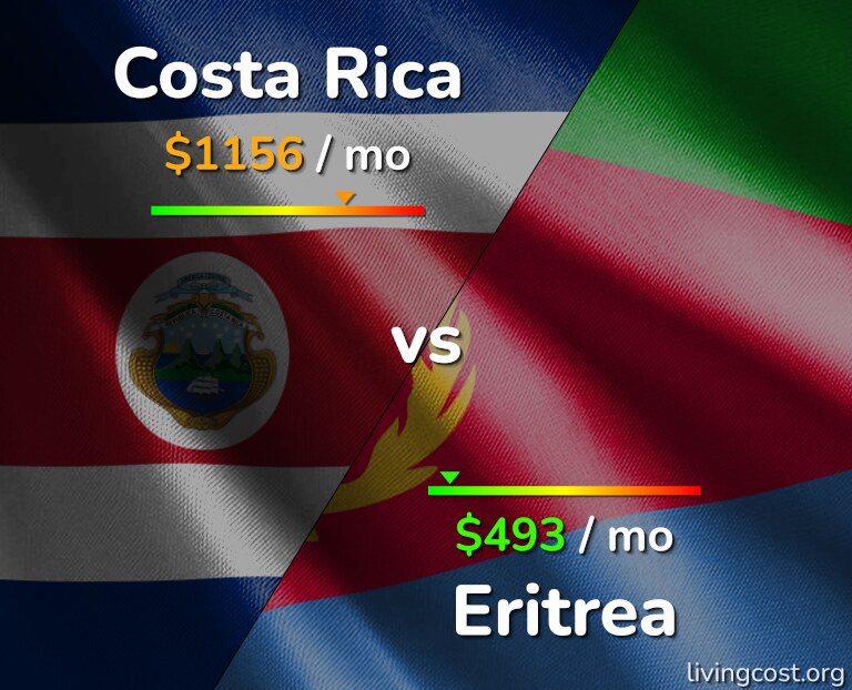 Cost of living in Costa Rica vs Eritrea infographic