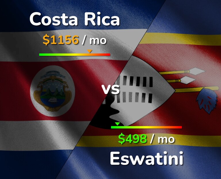 Cost of living in Costa Rica vs Eswatini infographic