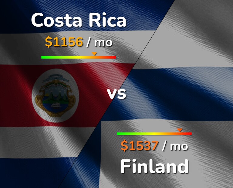 Cost of living in Costa Rica vs Finland infographic