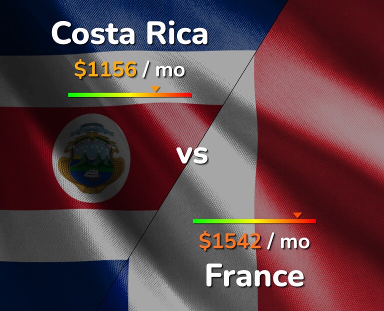 Cost of living in Costa Rica vs France infographic